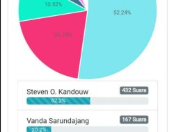 Mulai Panas, Steven Kandouw Memimpin PollingKita Cagub Sulut