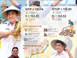 Mei 2025 NTP Sulut Naik 3,92%, Tertinggi di Pulau Sulawesi