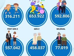 Generasi di Sulawesi Utara Punya Keberagaman yang Signifikan