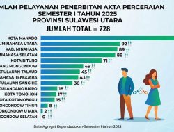Manado Tinggi Perceraian, Bolsel Tanpa Kasus Semester I 2025