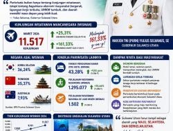 Di Bawah Kepemimpinan Yulius Selvanus, Pariwisata Sulawesi Utara Bangkit dan Mendunia