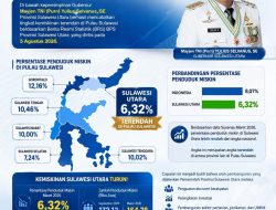Kemiskinan Sulut Turun Jadi 6,32 Persen, Terendah di Pulau Sulawesi